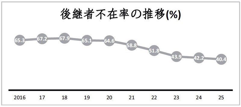 後継者不在率の推移（％）