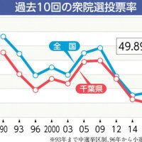 どうなる？千葉県内投票率　前回５割切り、回復は　戦後一貫し全国以下　【衆院選ちば２０２１】