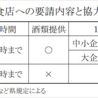 飲食店への要請内容と協力金