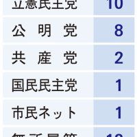 ＜千葉県議選まで半年＞定数・選挙区確定し準備本格化　自民、復帰目指す関氏ら公認　他党、現職ほぼ立候補へ