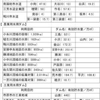 千葉県のダム（千葉県ホームページより作表）
