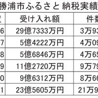 勝浦市、ふるさと納税好調続く　過去最高４８億円試算　返礼品、鮭の切り身など水産加工品が人気