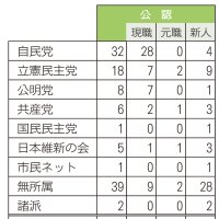 ２６選挙区の党派別立候補者