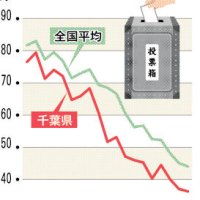 低投票率、脱却なるか　千葉県選管は若者に啓発　ワースト常連　【ちば統一選　県議選２０２３】