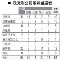 政党別公認候補当選者