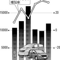 新車登録３２・５％増　前年比６カ月連続プラス　千葉県内６月