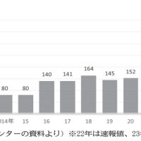 梅毒急拡大　千葉県内２０８人　最多の昨年上回るペース　県「症状あれば早期受診を」