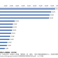 男性で１７年以降最多　ＰＳＡ高値なら生検へ　前立腺がん（疫学、検診、診断）　千葉県がんセンター泌尿器科部長／前立腺センター部長　小丸淳　【９月はがん征圧月間　ちば　がんにうち克つ】（７）