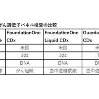 個々の性質知り治療　遺伝子変化に合う提案も　消化器がんとゲノム医療　千葉県がんセンター遺伝子診断部長　横井左奈　【９月はがん征圧月間　ちば　がんにうち克つ】(５)