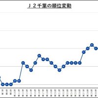 Ｊ２千葉の順位変動