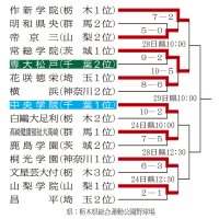 第７６回秋季関東高校野球　勝ち上がり表
