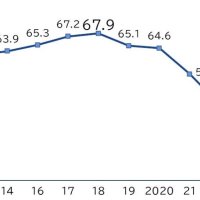 後継者不在率４３．９％　千葉県内企業２３年　調査開始後初めて５割切る　「脱ファミリー」事業承継浸透、改善進む