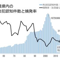 千葉県内の刑法犯認知件数と摘発率