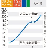 千葉県内、外国人労働７．８万人　前年比１４％増　雇用事業所は６％増１．３万カ所　全国過去最多、人手不足背景に