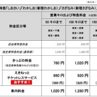 特急料金の変更についてまとめた表。カッコ内の料金は２０２４年６月３０日までのキャンペーン価格（ＪＲ東日本提供）
