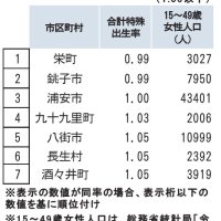 合計特殊出生率下位の市町村