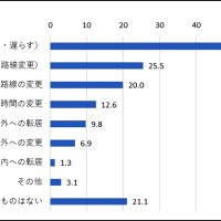 ダイヤ改正に伴い、実施したことや検討したこと（千葉市提供）