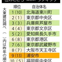 「住みここち」ランキング、浦安市が全国９位　利便性、移住の多さ評価　「防災」は印西市３位