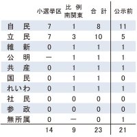 【当選者の顔ぶれ・選挙結果も】千葉県内　勢力逆転、比例で差　立民倍増「１０」自民３減「８」　【衆院選ちば２０２４】