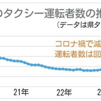 千葉県内のタクシー運転者数の推移