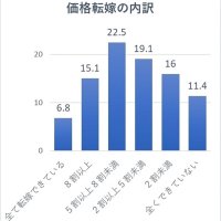 「多少でも価格転嫁」８割　企業負担依然５割以上　帝国データ千葉県内調査