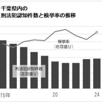 刑法犯認知３年連続増　検挙率は３６％に上昇　２４年千葉県内３万８３９４件　