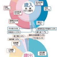 ２５年度当初予算案　千葉市、過去最大５５１２億円　市長選控え新事業半減も　子育て・教育支援を拡充