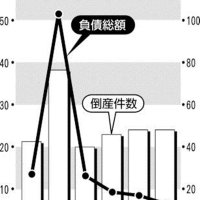 倒産２４件負債１２億９７００万円　千葉県内２月件数高止まり小口化　先行き不透明感増す