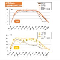 千葉県内女性の就業率　Ｍ字カーブ改善も課題　非正規雇用、依然多く　家事、育児との両立支援重要