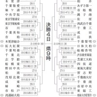４８校激戦１９日開幕　千葉黎明初戦、成田－長狭勝者と　決勝は５月４日　第７８回春季千葉県高校野球大会