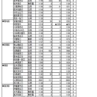 平均３・４％減１３４８万円　神谷市長は２０９７万円　千葉市議２４年度所得公開