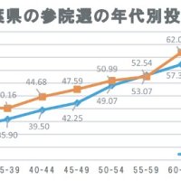 千葉、低迷の投票率どうなる？　異例、３連休中日の投開票　【参院選ちば２０２５】