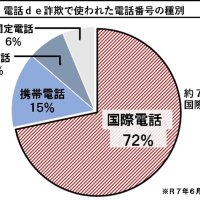 電話de詐欺最前線　７月３１日現在（暫定値）