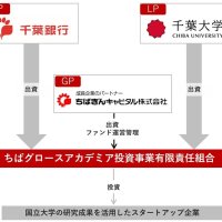 千葉銀Ｇ×千葉大ファンド設立　国立大→銀行グループ出資は全国初　社会課題解決を応援