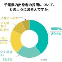 県内企業への調査結果（アスタイム提供）
