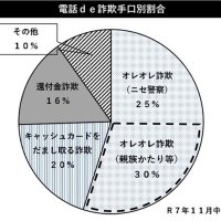 電話de詐欺最前線　１２月１８日現在（暫定値）