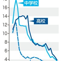 小中高教員倍率また最低　文科省調査全体２・９倍、低下止まらず　千葉県・千葉市は全体２・０倍　２５年度採用