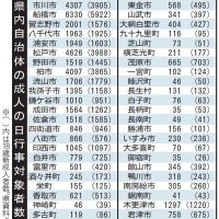 千葉県内２０歳、５万９９７３人　９３年以降で最少　新成人は５万４８５８人