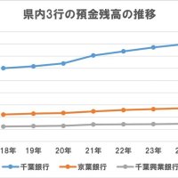 千葉県内３行の預金残高の推移（年度末時点）

