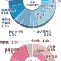 ３％増、２兆２５３５億円　物価高、人件費で過去２番目　成田や子育て関連充実　千葉県２６年度当初予算案