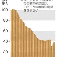 全国の乗り合いバス乗客数の推移（共同）