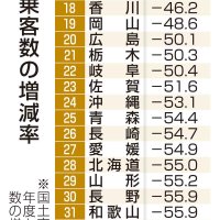 ４７都道府県の乗り合いバス乗客数の増減率（共同）