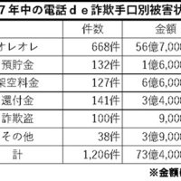 電話de詐欺最前線　２月１２日現在（暫定値）