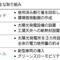 脱炭素推進で４事業者表彰　千葉市