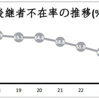 後継者不在率改善４０・４％　千葉県内２５年「脱ファミリー化」加速　事業承継の重要性浸透