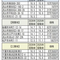 千葉県内地価１３年連続上昇　全用途平均５・０％増　全国３位