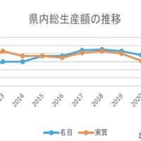 千葉県内経済成長、実質１・１％減　２０２３年度、インフレなど影響　３年ぶりマイナス